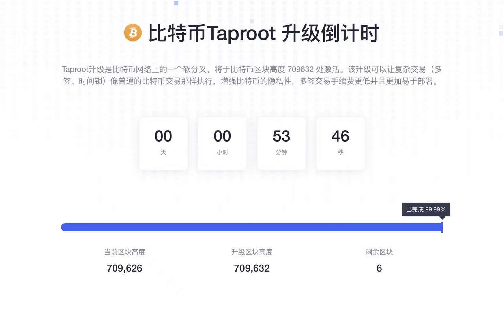 数据：距离比特币Taproot升级还有6个区块
