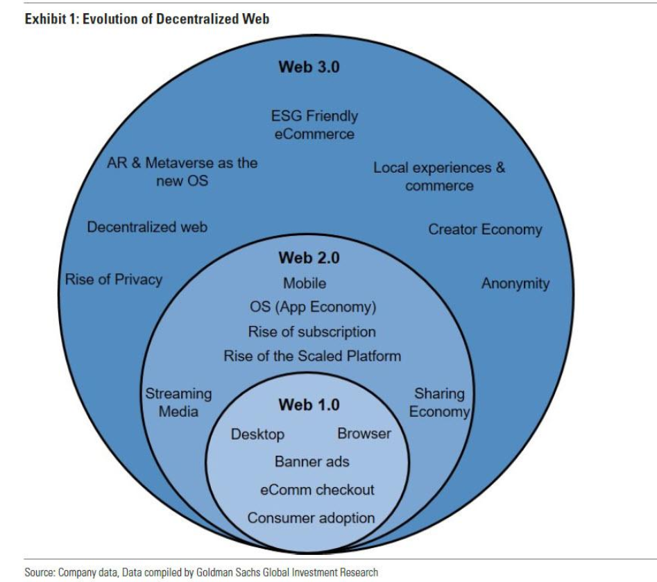 下一代互联网？高盛、马斯克和多尔西热议Web3到底是什么？