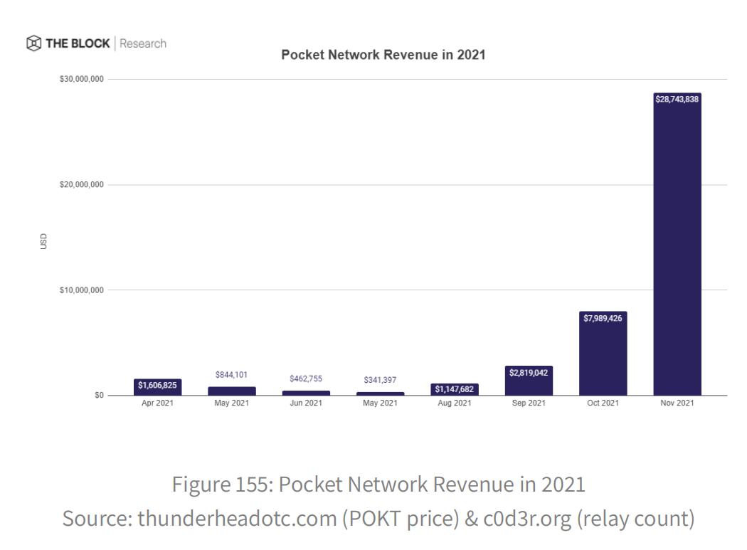 以The Graph与Pocket Network为例，谈去中心化数据计算基础设施是如何运作的？