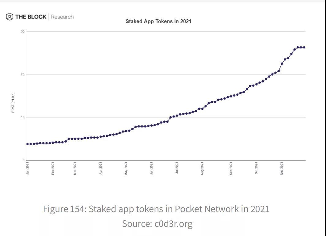 以The Graph与Pocket Network为例，谈去中心化数据计算基础设施是如何运作的？