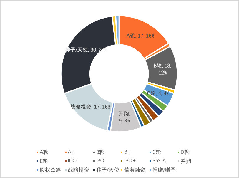 022年Q1全球区块链投融资季报：美国的融资金额占融资总额的近44%，中国占比为1.91%"